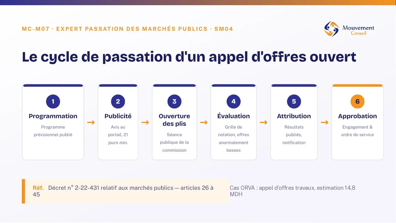 Plateforme MC Learn — exemple de vidéo du module MC-M07 : le cycle de passation d'un appel d'offres ouvert en six étapes.
